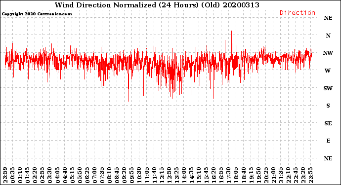 Milwaukee Weather Wind Direction<br>Normalized<br>(24 Hours) (Old)