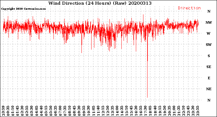 Milwaukee Weather Wind Direction<br>(24 Hours) (Raw)