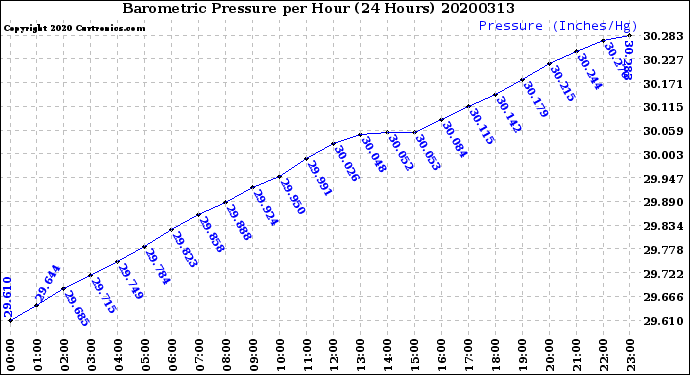 Milwaukee Weather Barometric Pressure<br>per Hour<br>(24 Hours)