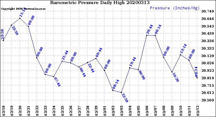Milwaukee Weather Barometric Pressure<br>Daily High