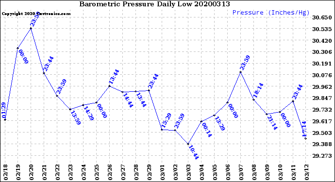 Milwaukee Weather Barometric Pressure<br>Daily Low