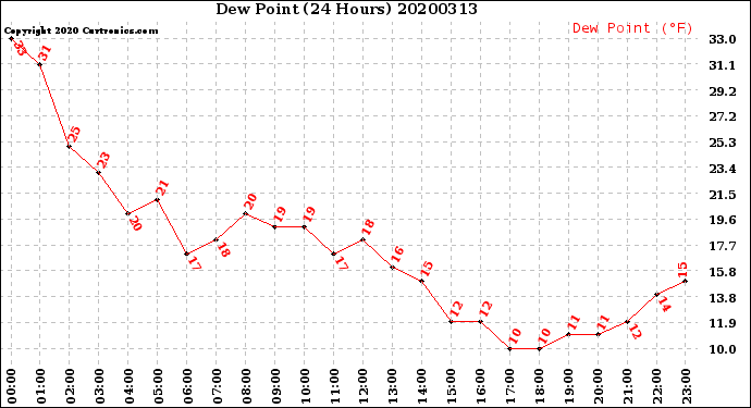 Milwaukee Weather Dew Point<br>(24 Hours)