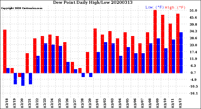 Milwaukee Weather Dew Point<br>Daily High/Low