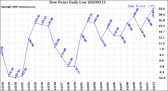 Milwaukee Weather Dew Point<br>Daily Low