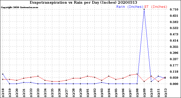 Milwaukee Weather Evapotranspiration<br>vs Rain per Day<br>(Inches)