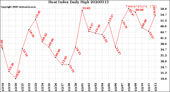 Milwaukee Weather Heat Index<br>Daily High