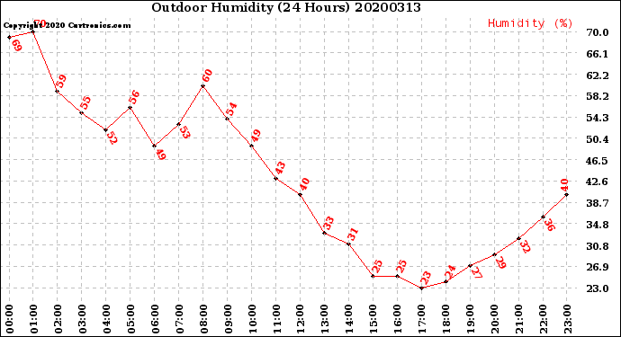 Milwaukee Weather Outdoor Humidity<br>(24 Hours)