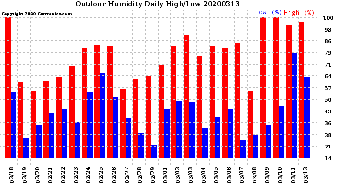 Milwaukee Weather Outdoor Humidity<br>Daily High/Low