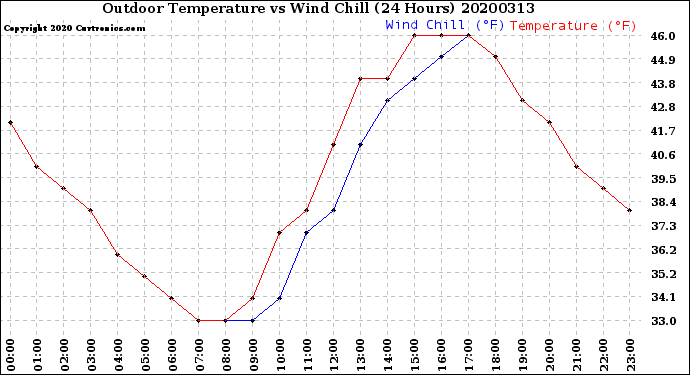 Milwaukee Weather Outdoor Temperature<br>vs Wind Chill<br>(24 Hours)