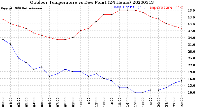 Milwaukee Weather Outdoor Temperature<br>vs Dew Point<br>(24 Hours)