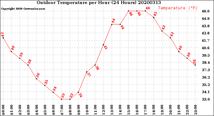 Milwaukee Weather Outdoor Temperature<br>per Hour<br>(24 Hours)