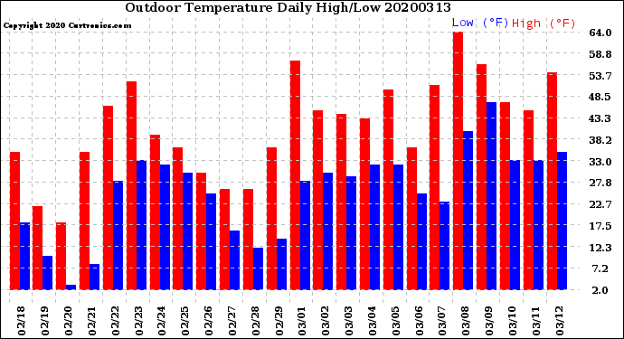 Milwaukee Weather Outdoor Temperature<br>Daily High/Low