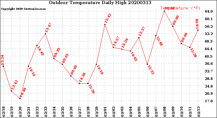Milwaukee Weather Outdoor Temperature<br>Daily High