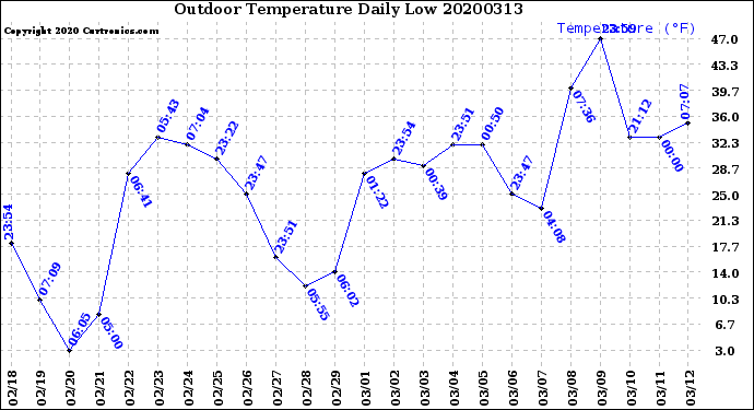 Milwaukee Weather Outdoor Temperature<br>Daily Low
