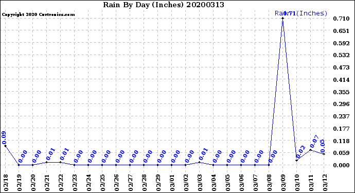 Milwaukee Weather Rain<br>By Day<br>(Inches)