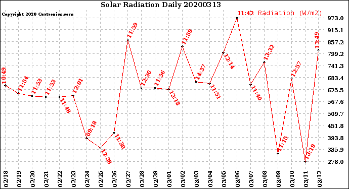 Milwaukee Weather Solar Radiation<br>Daily