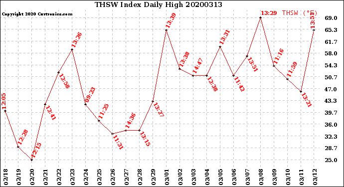Milwaukee Weather THSW Index<br>Daily High