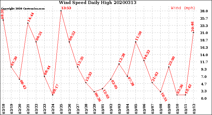 Milwaukee Weather Wind Speed<br>Daily High