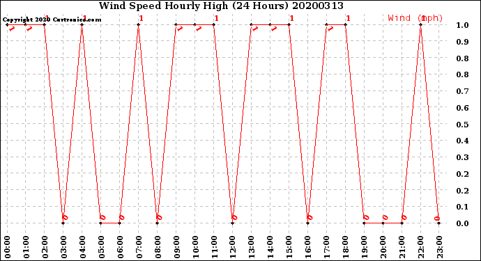 Milwaukee Weather Wind Speed<br>Hourly High<br>(24 Hours)