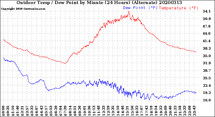 Milwaukee Weather Outdoor Temp / Dew Point<br>by Minute<br>(24 Hours) (Alternate)