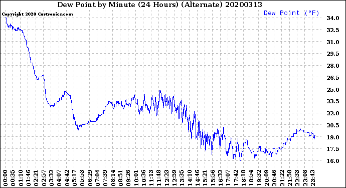 Milwaukee Weather Dew Point<br>by Minute<br>(24 Hours) (Alternate)