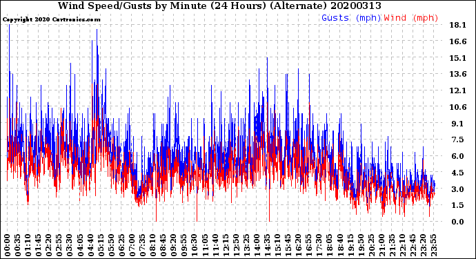 Milwaukee Weather Wind Speed/Gusts<br>by Minute<br>(24 Hours) (Alternate)