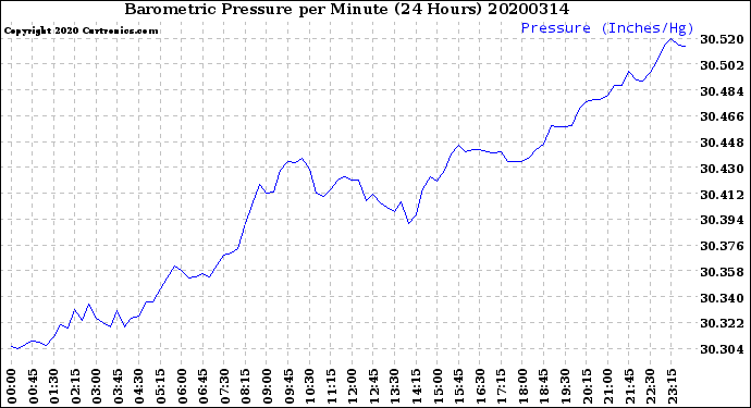 Milwaukee Weather Barometric Pressure<br>per Minute<br>(24 Hours)