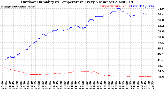 Milwaukee Weather Outdoor Humidity<br>vs Temperature<br>Every 5 Minutes