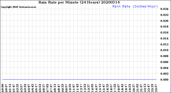 Milwaukee Weather Rain Rate<br>per Minute<br>(24 Hours)
