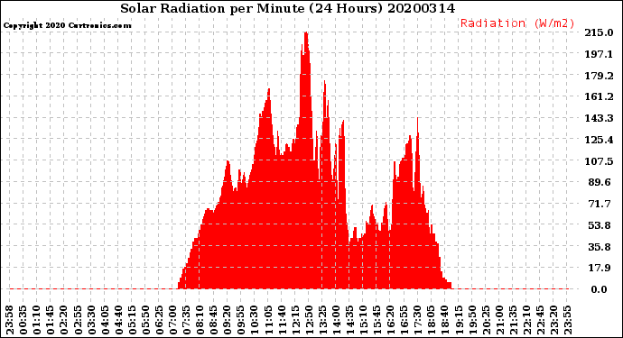 Milwaukee Weather Solar Radiation<br>per Minute<br>(24 Hours)