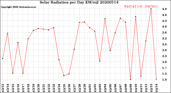 Milwaukee Weather Solar Radiation<br>per Day KW/m2