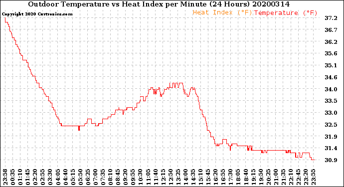 Milwaukee Weather Outdoor Temperature<br>vs Heat Index<br>per Minute<br>(24 Hours)