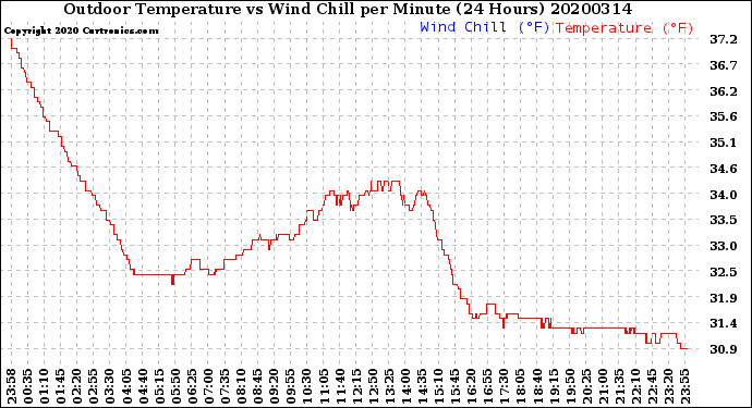 Milwaukee Weather Outdoor Temperature<br>vs Wind Chill<br>per Minute<br>(24 Hours)