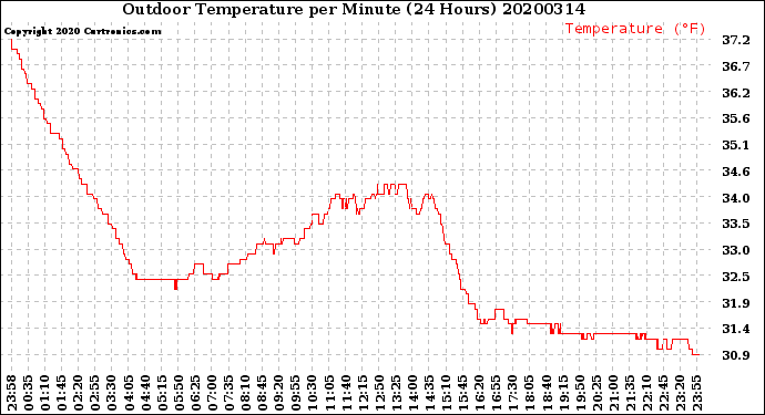 Milwaukee Weather Outdoor Temperature<br>per Minute<br>(24 Hours)