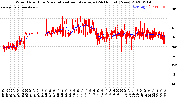 Milwaukee Weather Wind Direction<br>Normalized and Average<br>(24 Hours) (New)