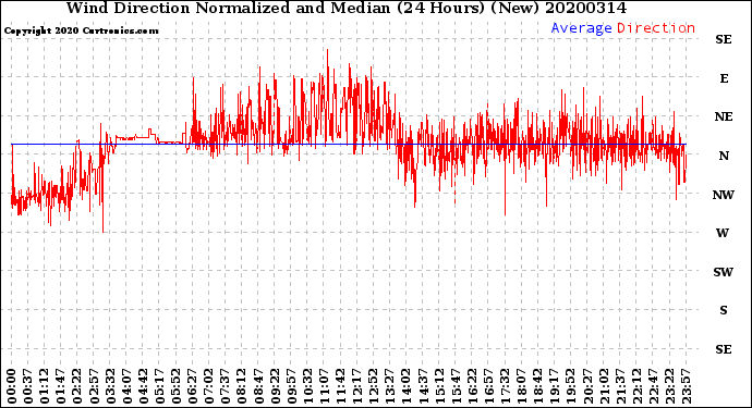 Milwaukee Weather Wind Direction<br>Normalized and Median<br>(24 Hours) (New)