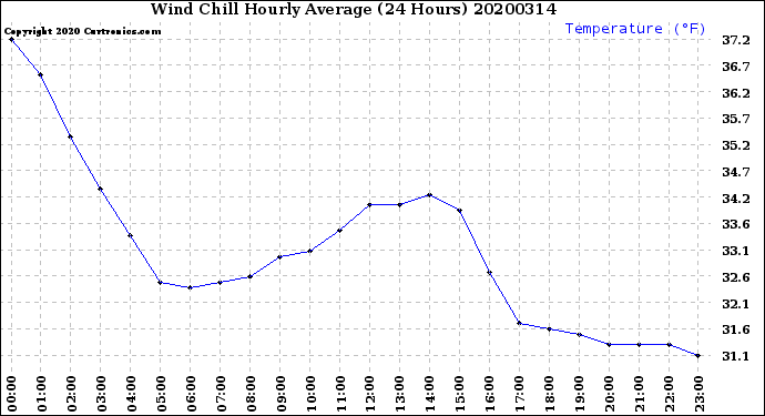 Milwaukee Weather Wind Chill<br>Hourly Average<br>(24 Hours)