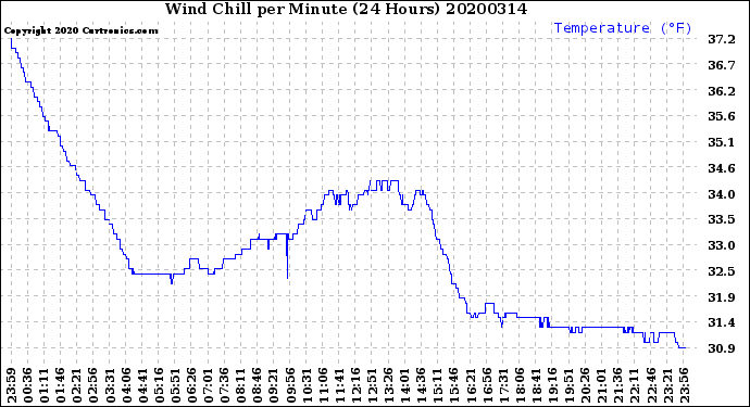 Milwaukee Weather Wind Chill<br>per Minute<br>(24 Hours)