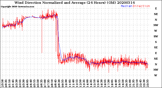 Milwaukee Weather Wind Direction<br>Normalized and Average<br>(24 Hours) (Old)