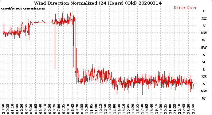Milwaukee Weather Wind Direction<br>Normalized<br>(24 Hours) (Old)