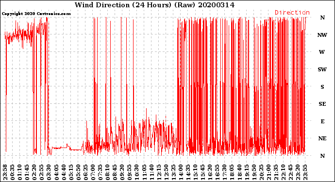 Milwaukee Weather Wind Direction<br>(24 Hours) (Raw)