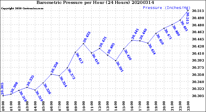 Milwaukee Weather Barometric Pressure<br>per Hour<br>(24 Hours)