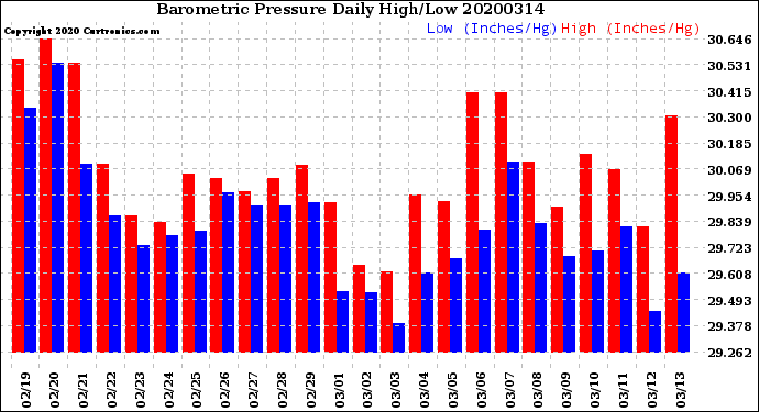 Milwaukee Weather Barometric Pressure<br>Daily High/Low