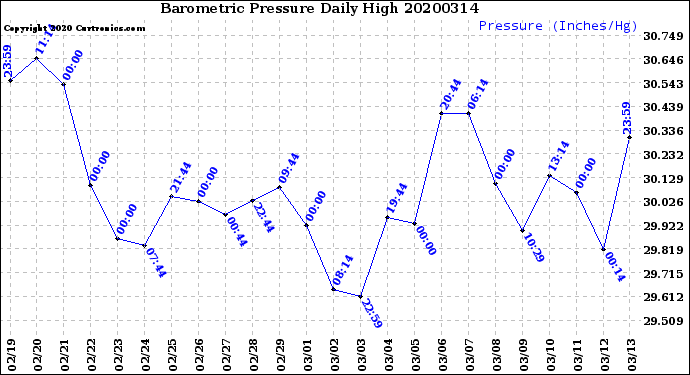 Milwaukee Weather Barometric Pressure<br>Daily High