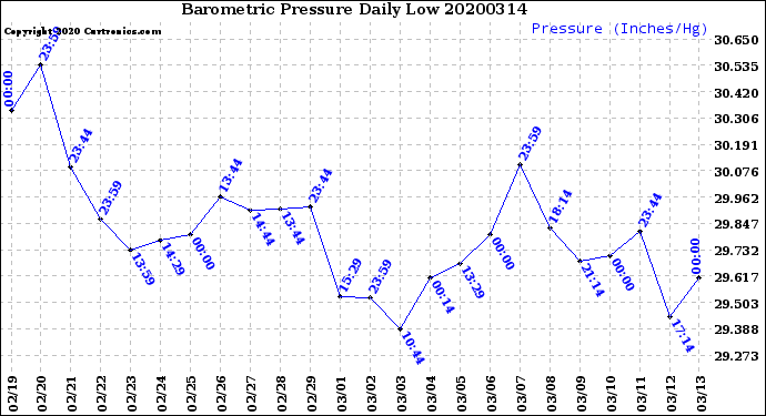 Milwaukee Weather Barometric Pressure<br>Daily Low