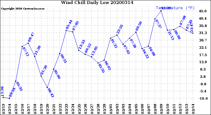 Milwaukee Weather Wind Chill<br>Daily Low