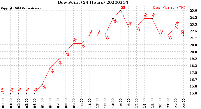 Milwaukee Weather Dew Point<br>(24 Hours)