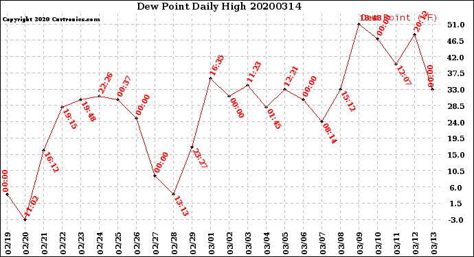 Milwaukee Weather Dew Point<br>Daily High
