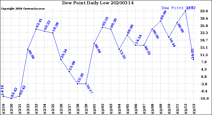 Milwaukee Weather Dew Point<br>Daily Low
