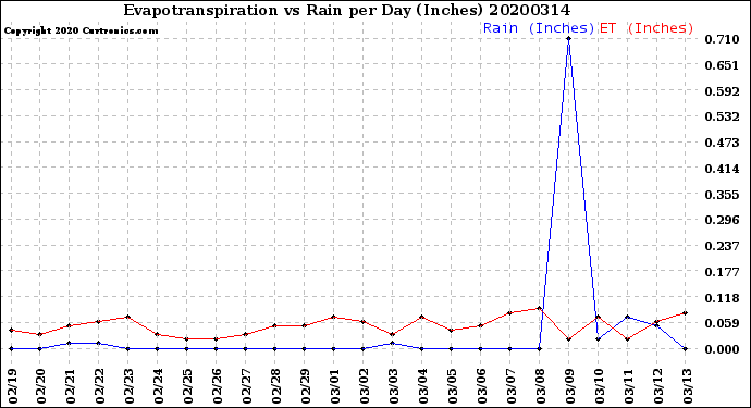 Milwaukee Weather Evapotranspiration<br>vs Rain per Day<br>(Inches)